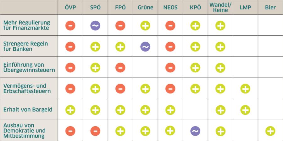 Tabelle Wahlcheck
